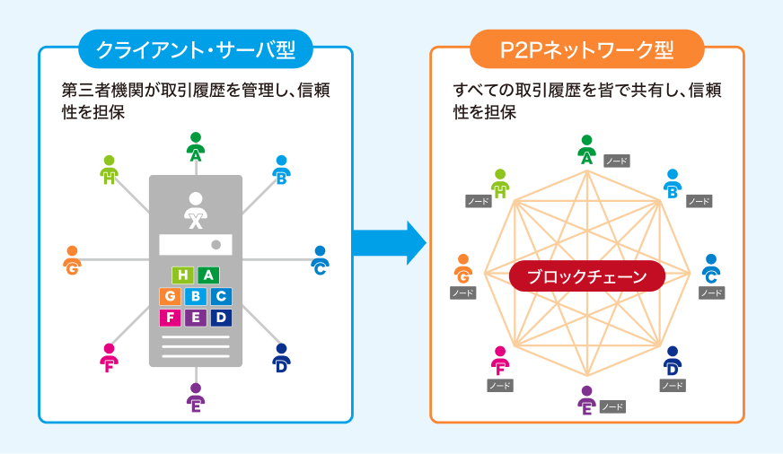 ブロックチェーン