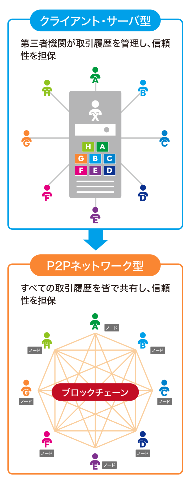 ブロックチェーン