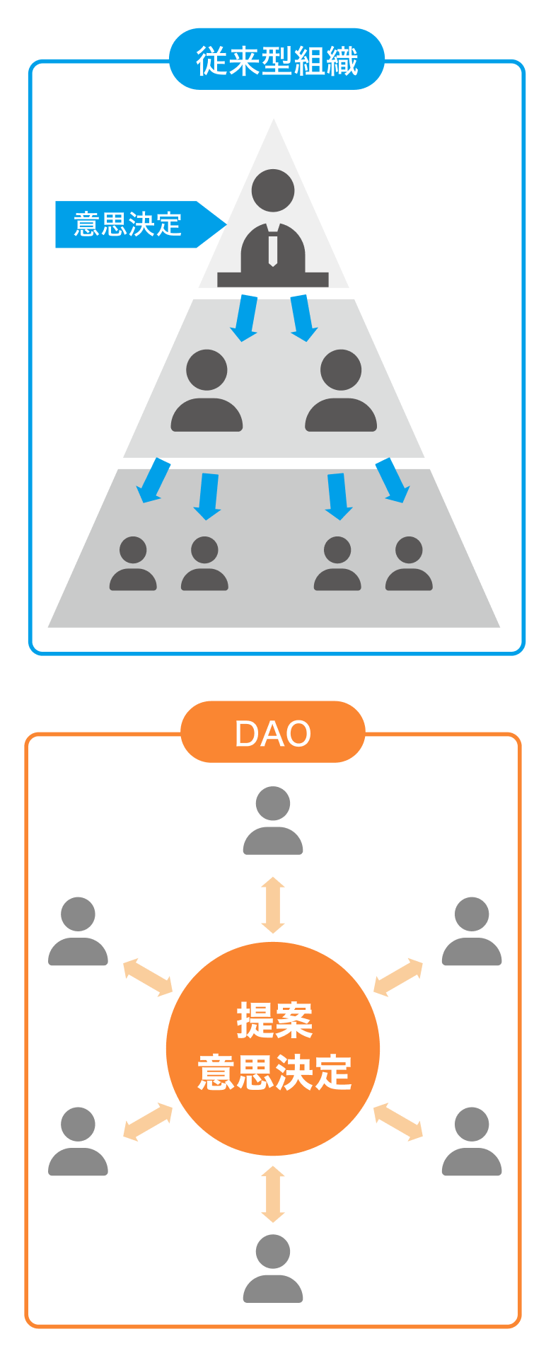 DAO